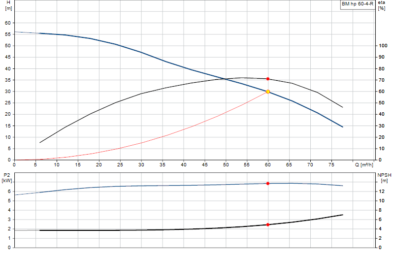 Curva de rendimiento BM hp 60-4-R