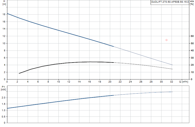 Curva di prestazione DUOLIFT.270.50.AP50B.50.15.3