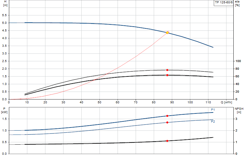 Performance curve TP 125-60/6