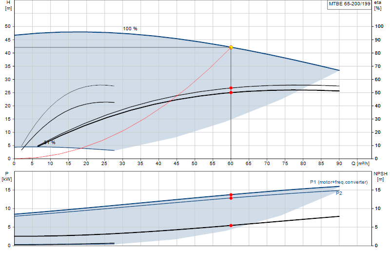 Curva di prestazione MTBE 65-200/199