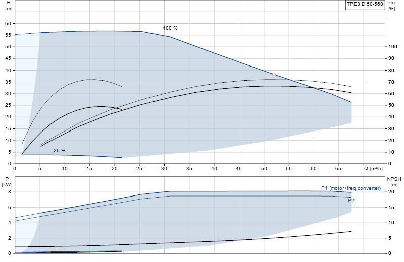 Curva di prestazione TPE3 D 50-560