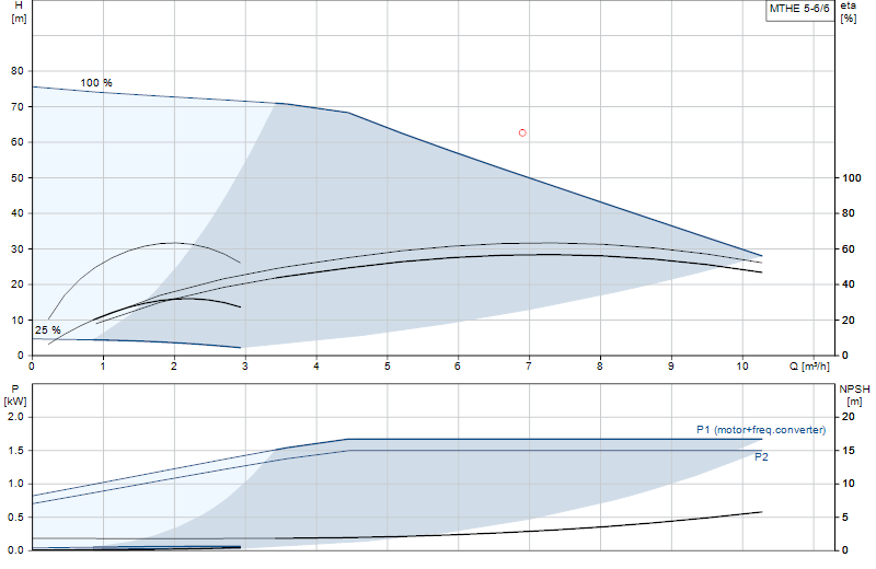Curva di prestazione MTHE 5-6/6
