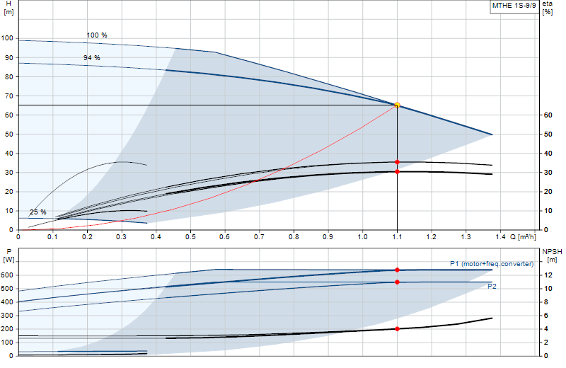 Curva di prestazione MTHE 1S-9/9