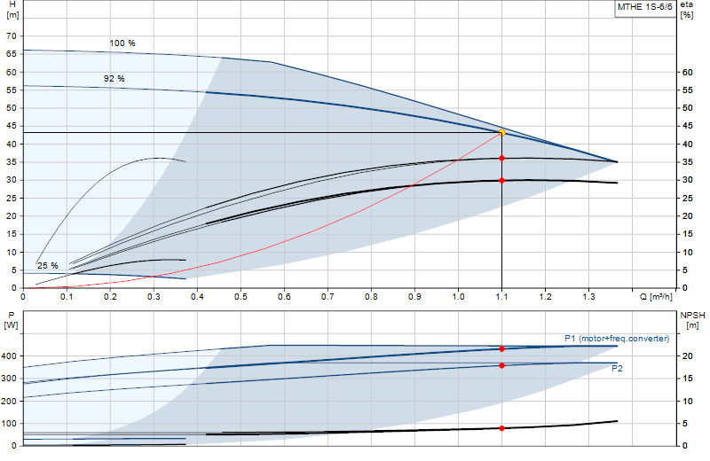 Curva di prestazione MTHE 1S-6/6