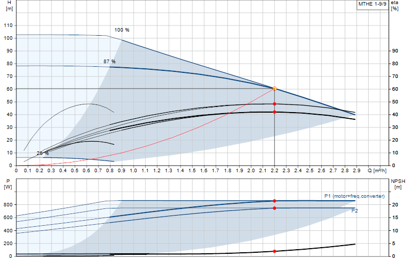 Curva di prestazione MTHE 1-9/9