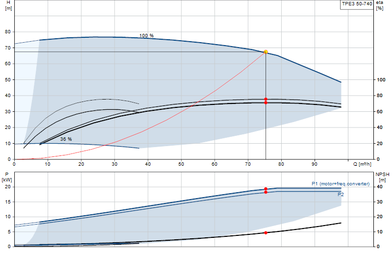 Performance curve TPE3 50-740