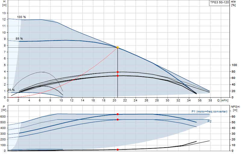 Curva di prestazione TPE3 50-120