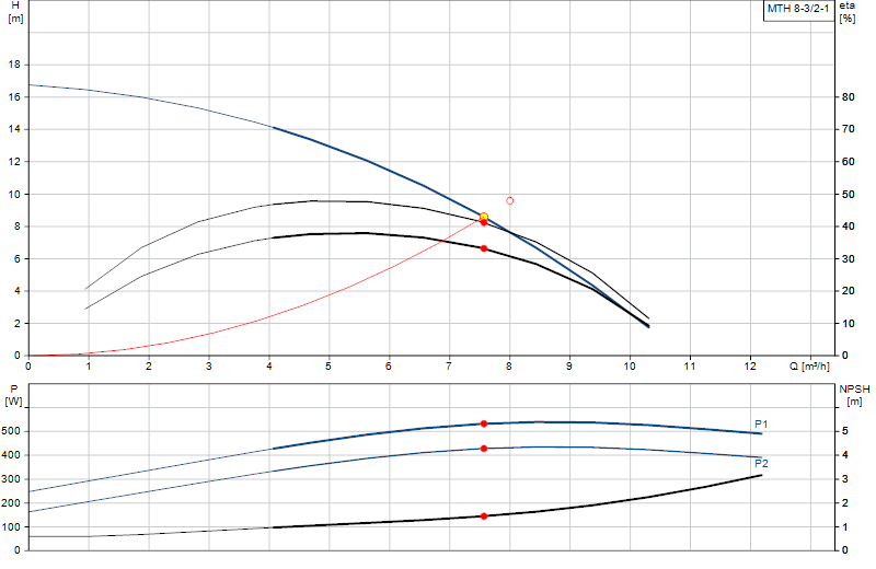 Curva di prestazione MTH 8-3/2-1
