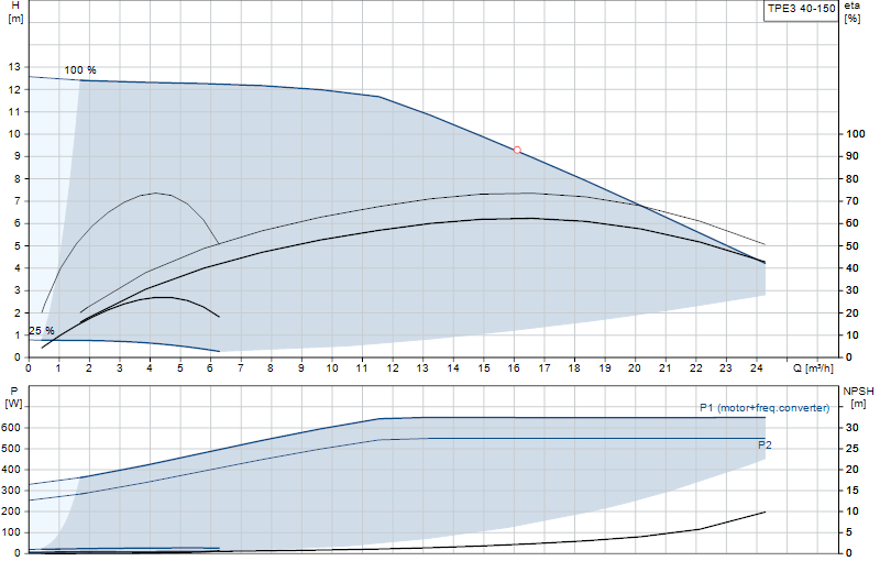Curva di prestazione TPE3 40-150