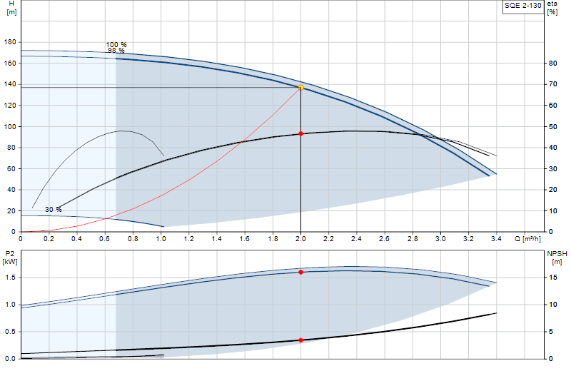 Courbe de performance SQE 2-130