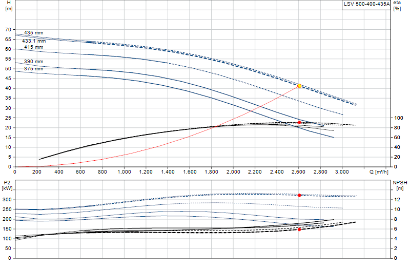 Curva de rendimiento LSV 500-400-435A