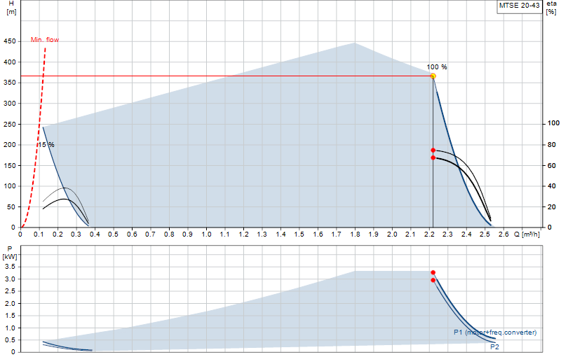 Curva di prestazione MTSE 20-43