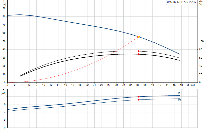 Curva di prestazione BMS 32-5 HP-A-C-P-A-A