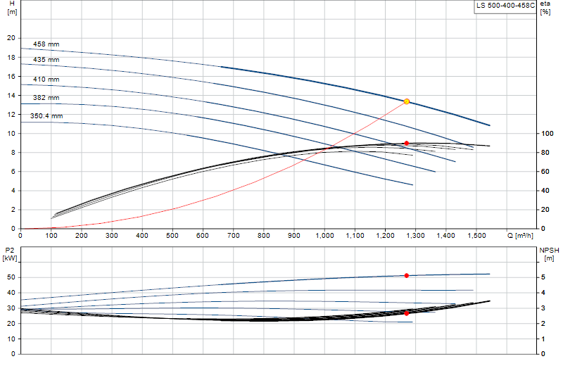 Curva di prestazione LS 500-400-458C