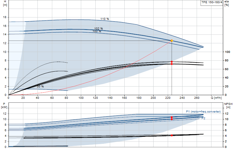 Performance curve TPE 150-160/4