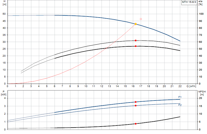 Curva di prestazione MTH 15-6/3