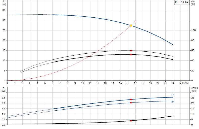 Curva di prestazione MTH 15-6/2