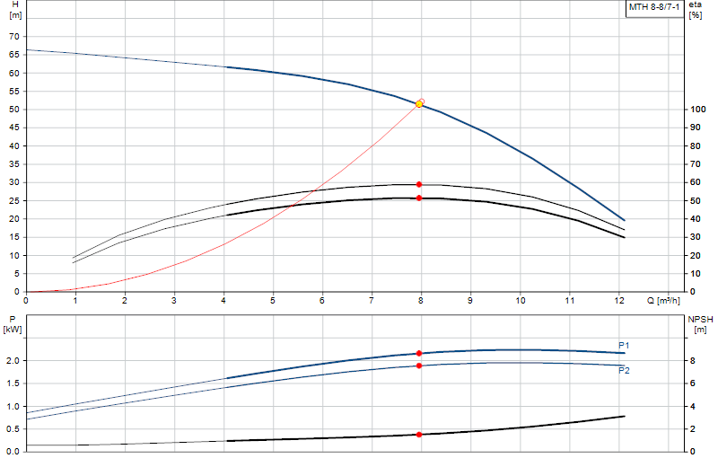 Curva di prestazione MTH 8-8/7-1