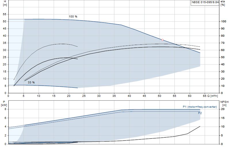Curva di prestazione NBSE 015-095/9.84