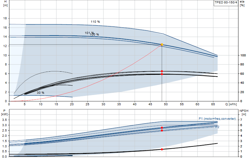 Curva di prestazione TPED 80-150/4