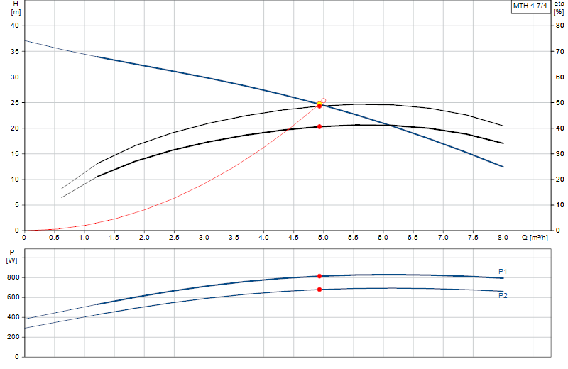 Curva di prestazione MTH 4-7/4