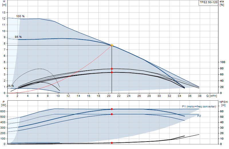 Curva di prestazione TPE2 50-120