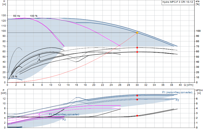 Curva de rendimiento Hydro MPC-F 3 CRI 10-12