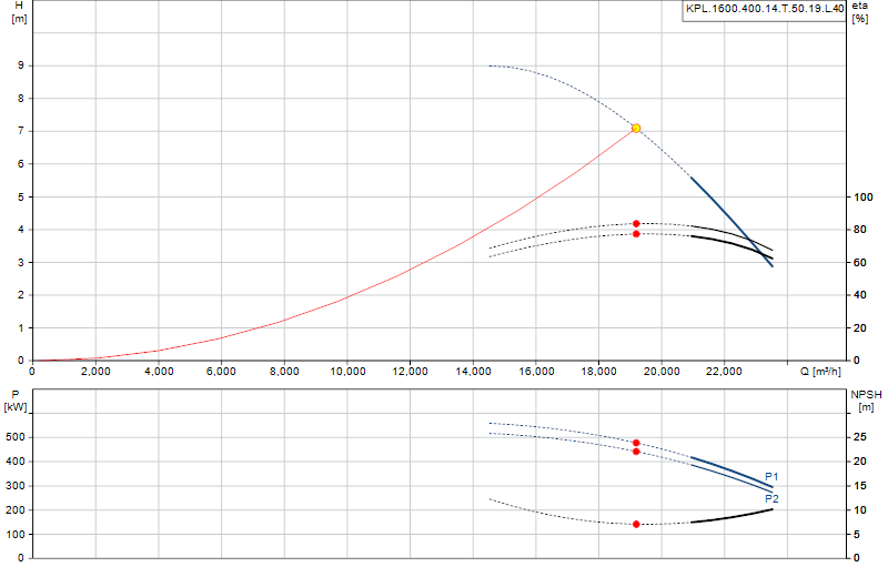 Curva di prestazione KPL.1600.400.14.T.50.19.L.40