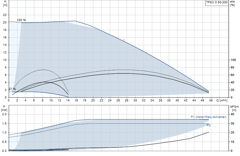 Curva di prestazione TPE3 D 50-200