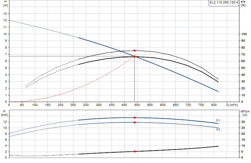Curva di prestazione SL2.110.250.130.4.