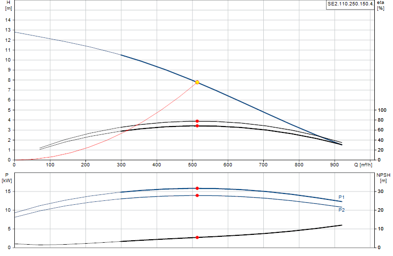 Curva di prestazione SE2.110.250.150.4.