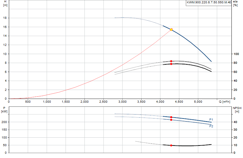Curva di prestazione KWM.900.220.6.T.50.550.M.40