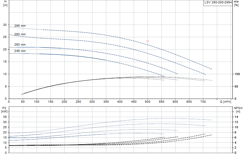 Curva di prestazione LSV 250-200-295A