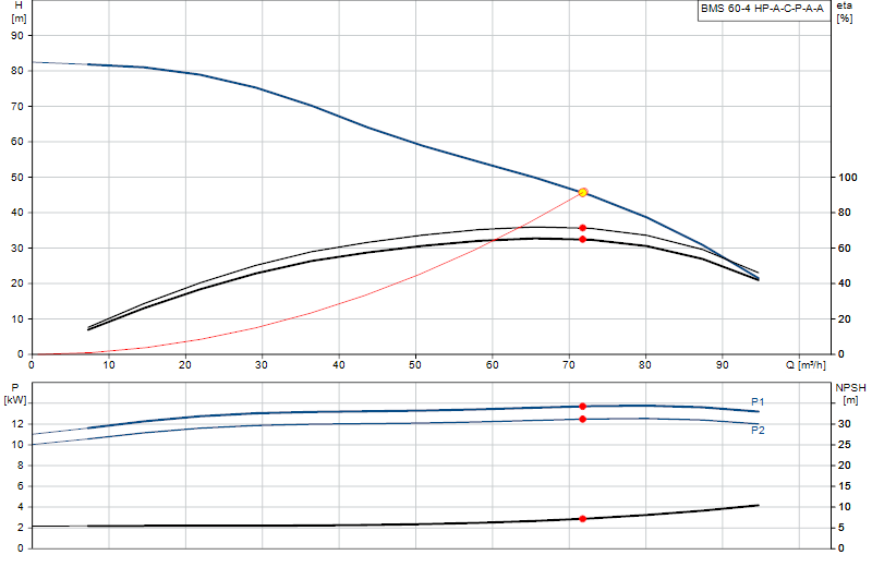 Curva di prestazione BMS 60-4 HP-A-C-P-A-A