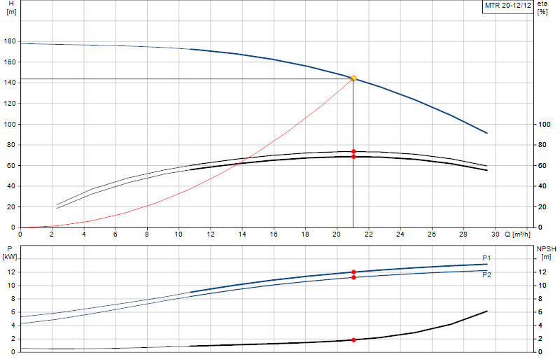Curva di prestazione MTR 20-12/12