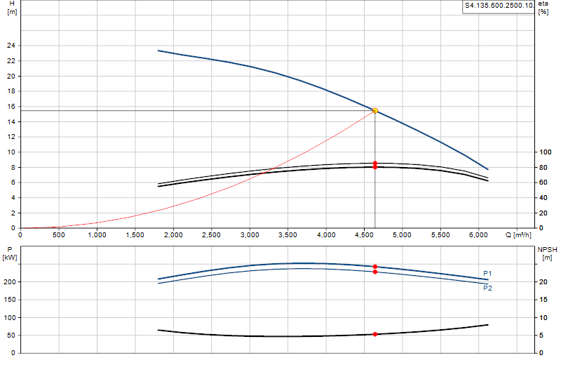 Courbe de performance S4.135.600.2500.10.