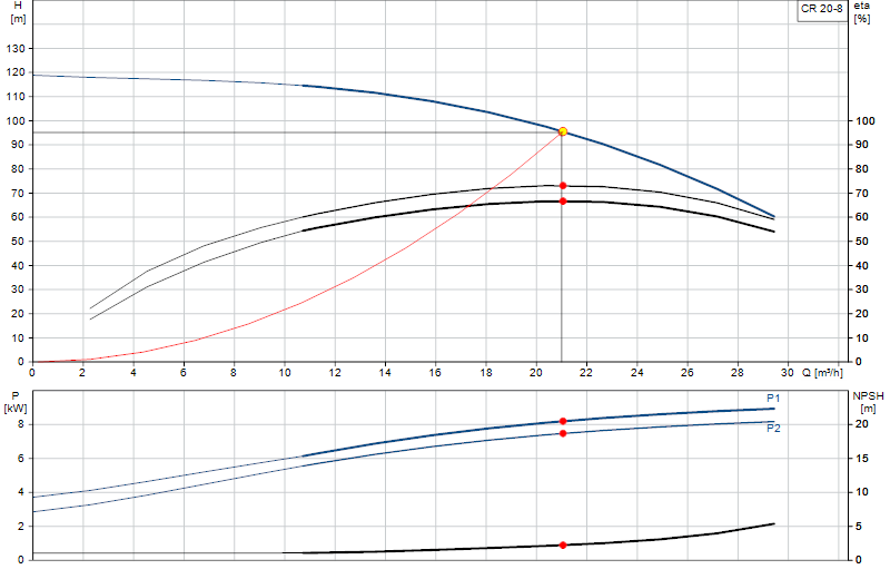 Performance curve CR 20-8