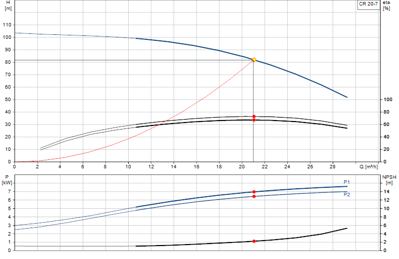 Performance curve CR 20-7