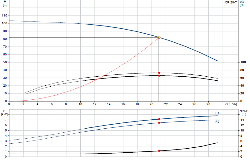 Performance curve CR 20-7