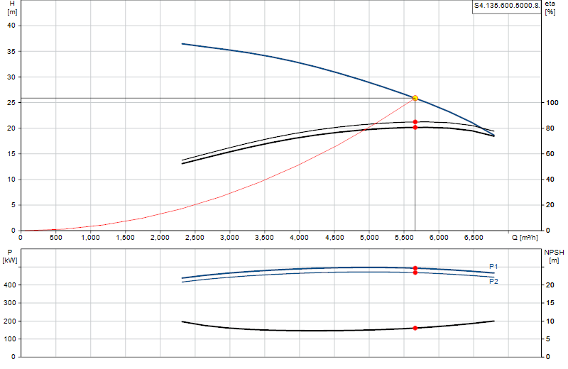Performance curve S4.135.600.5000.8.
