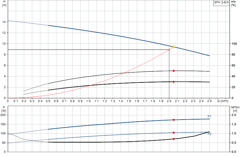 Curva di prestazione SPK 2-5/3