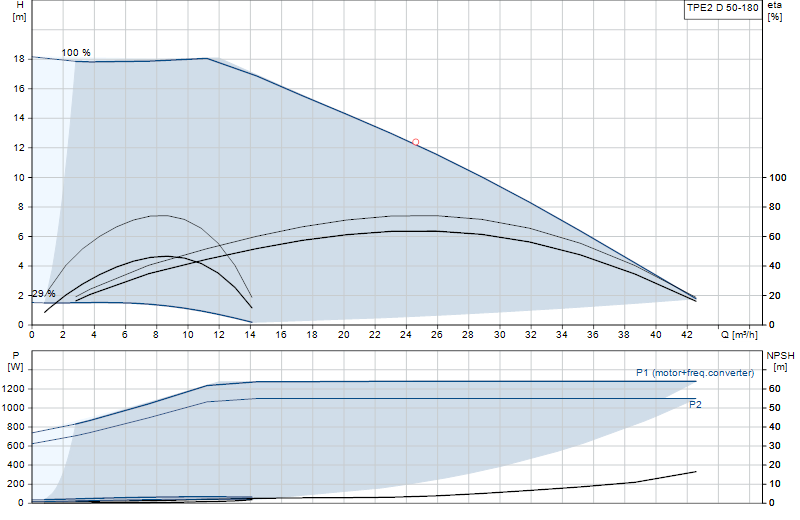 Performance curve TPE2 D 50-180