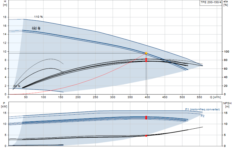 Curva de rendimiento TPE 200-150/4