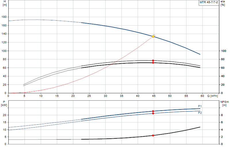 Curva di prestazione MTR 45-7/7-2
