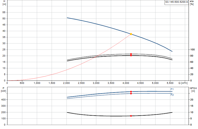 Curva di prestazione S3.145.500.5200.8.