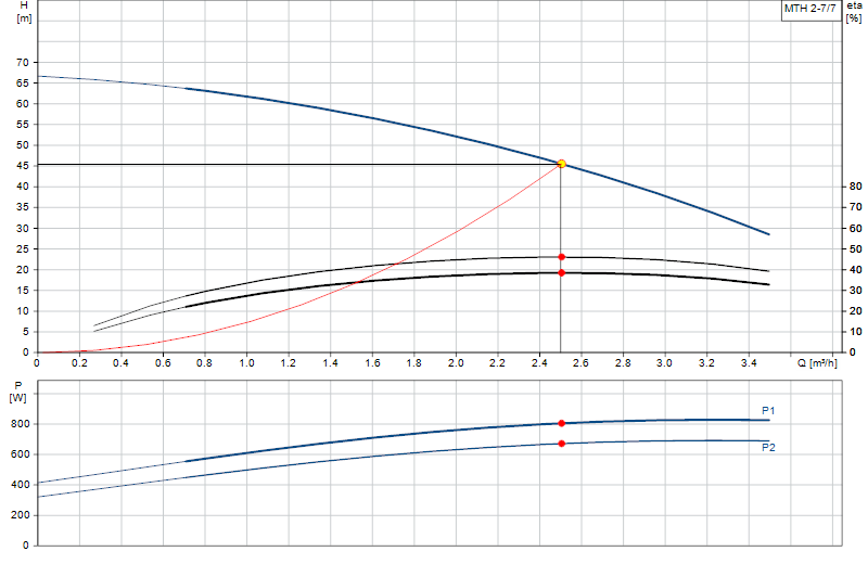 Curva di prestazione MTH 2-7/7