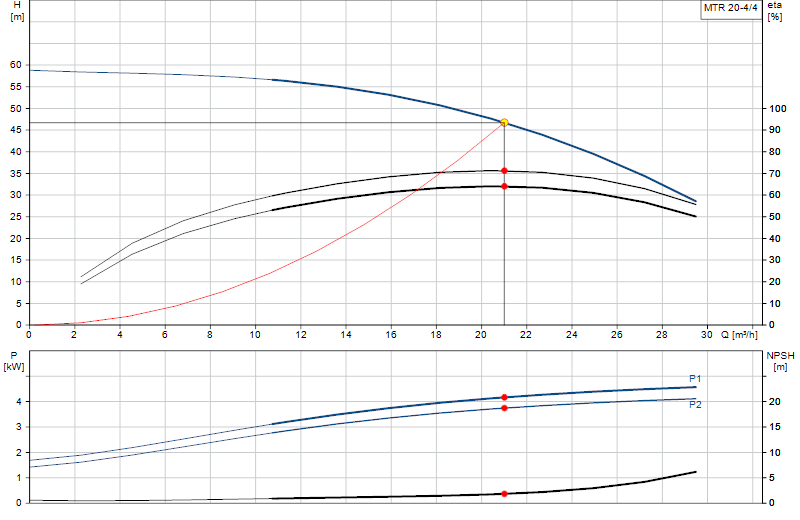 Curva di prestazione MTR 20-4/4
