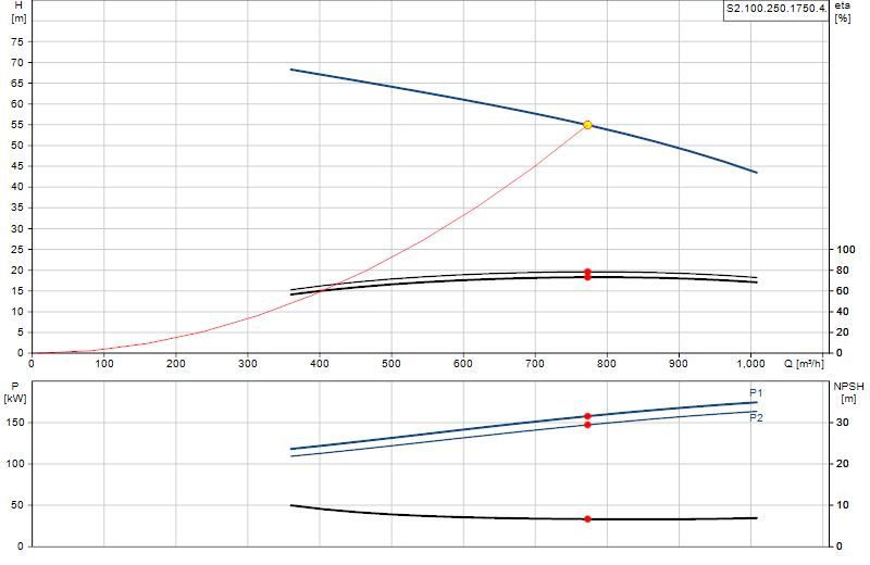Curva di prestazione S2.100.250.1750.4.