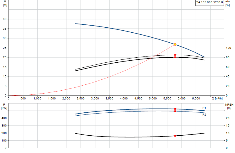 Performance curve S4.135.600.5200.8.