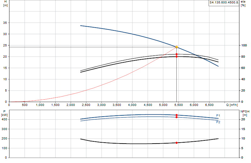 Performance curve S4.135.600.4500.8.